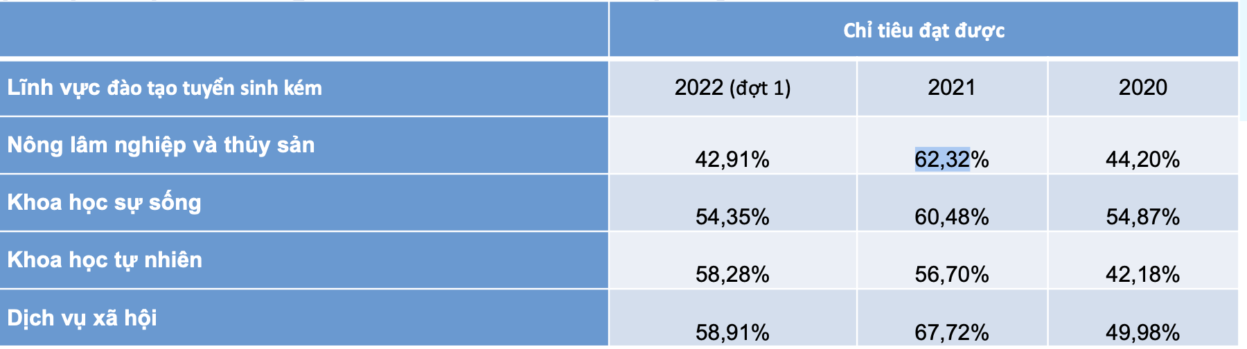 4 khối ngành &quot;hot&quot; có tỉ lệ thí sinh trúng tuyển đại học cao nhất năm 2022 - Ảnh 2.