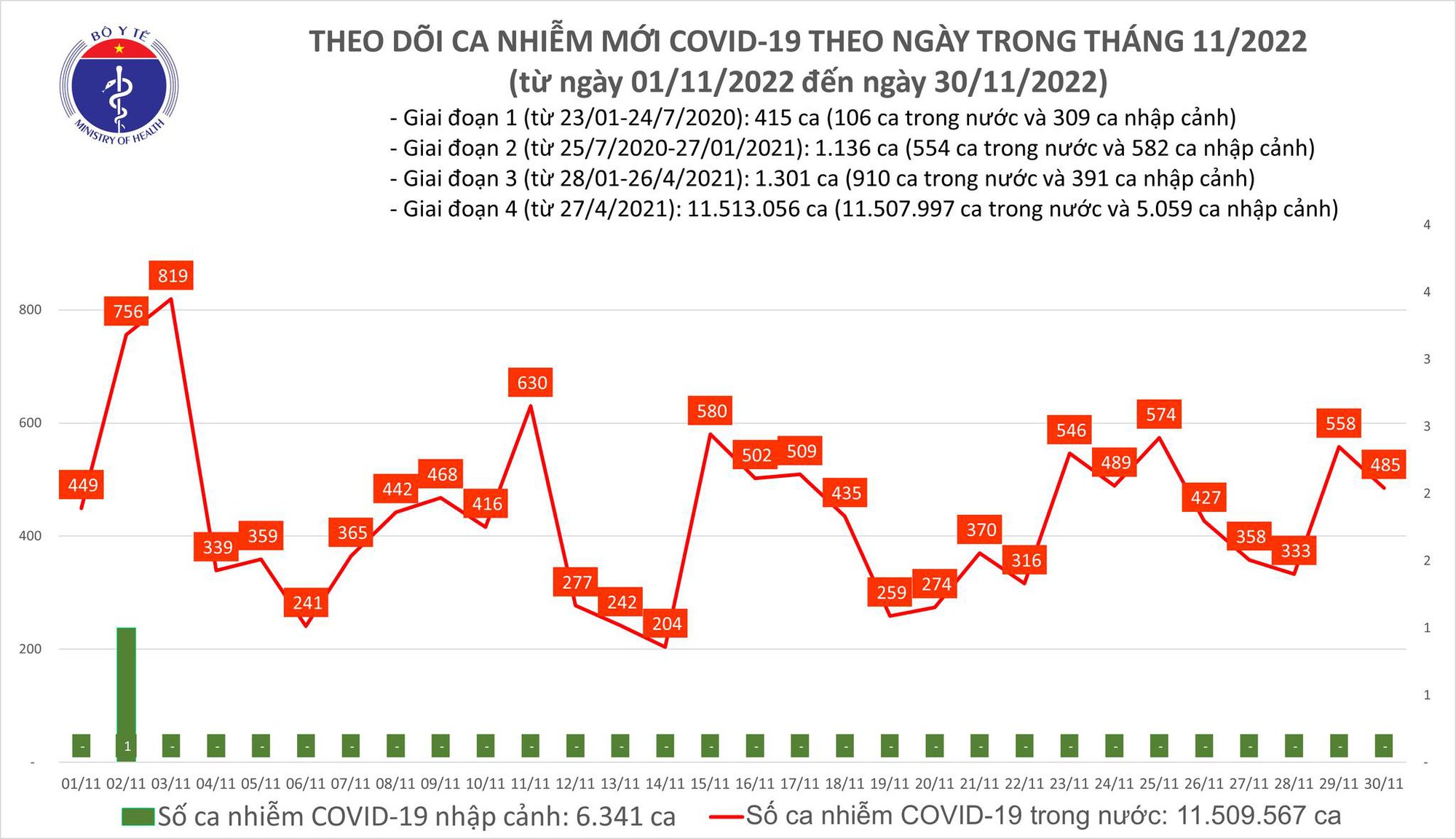 Thêm 3 ca Covid-19 tử vong trong ngày 30/11 - Ảnh 1.