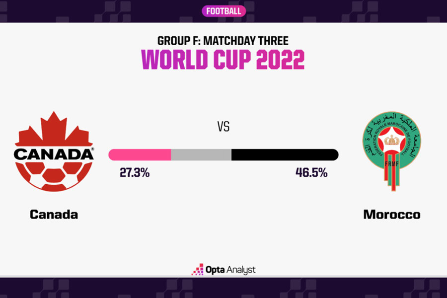 Dự đoán kết quả, nhận định Canada vs Morocco (22h ngày 1/12): Vé đi tiếp cho &quot;The Atlas Lions&quot; - Ảnh 2.