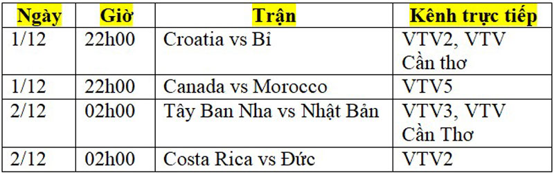 Lịch phát sóng trực tiếp World Cup 2022 ngày 1/12 và rạng sáng 2/12: Tây Ban Nha, Đức, Croatia, Morocco đi tiếp - Ảnh 2.