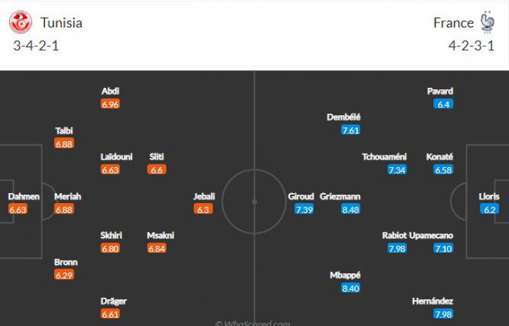 Soi kèo phạt góc Pháp vs Tunisia, 22h00 ngày 30/11, bảng D World Cup 2022 - Ảnh 3.