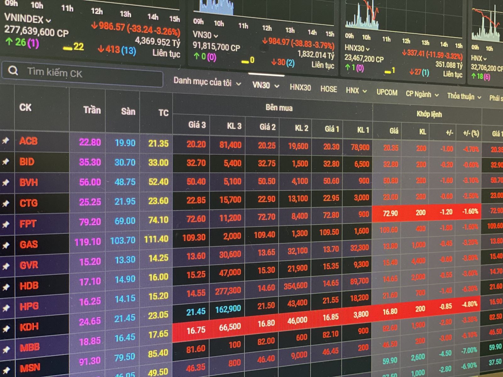 Sắc đỏ tràn ngập, VN-Index lại mất mốc 1.000 điểm - Ảnh 1.