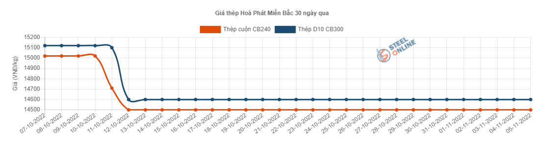 Giá vật liệu hôm nay 5/11: Động thái của Trung Quốc tác động mạnh tới giá thép - Ảnh 2.