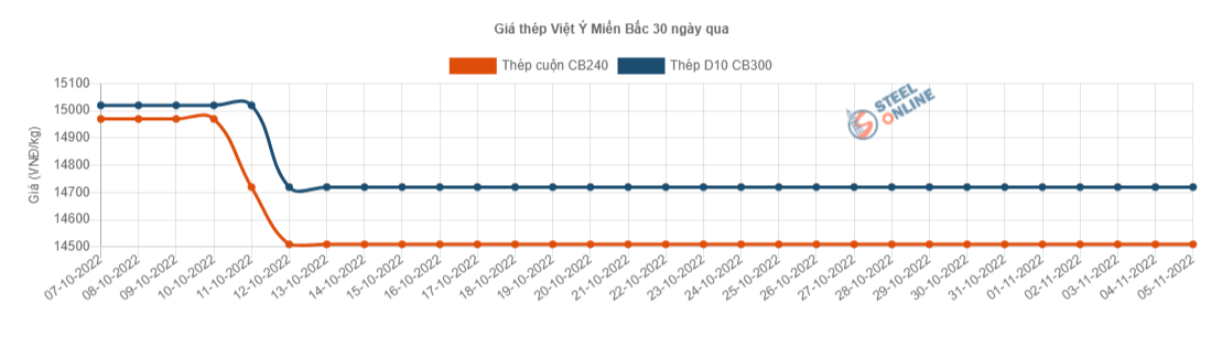 Giá vật liệu hôm nay 5/11: Động thái của Trung Quốc tác động mạnh tới giá thép - Ảnh 3.