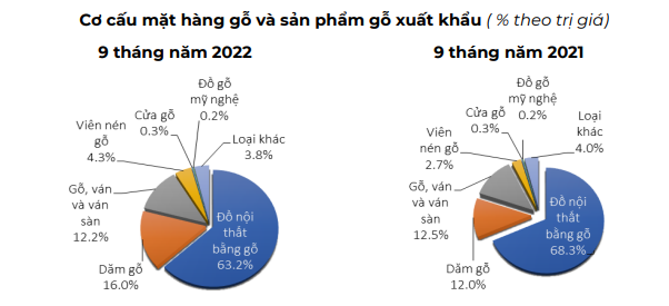 Xuất khẩu đồ gỗ tăng bất chấp khó khăn, lạm phát - Ảnh 4.