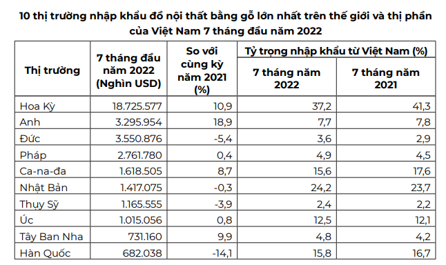 Xuất khẩu đồ gỗ tăng bất chấp khó khăn, lạm phát - Ảnh 5.