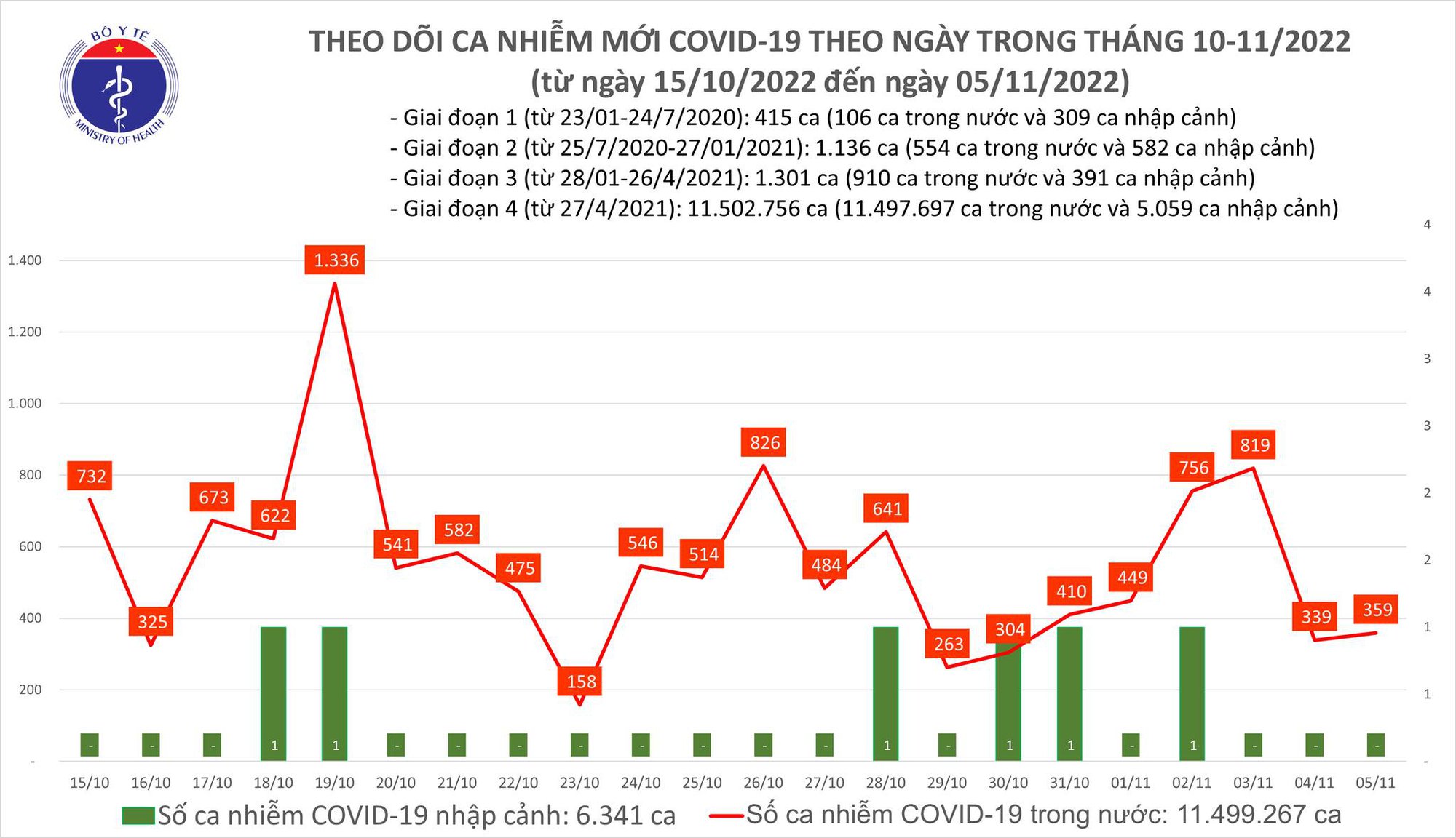 Covid-19 ngày 5/11: Chỉ ghi nhận hơn 300 ca mắc mới - Ảnh 1.