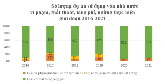 Lộ diện 3.085 dự án sử dụng vốn nhà nước có thất thoát, lãng phí - Ảnh 1.