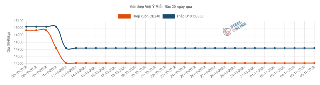 Giá vật liệu hôm nay 6/11: Thép có thể phục hồi song vẫn còn đầy khó khăn - Ảnh 3.