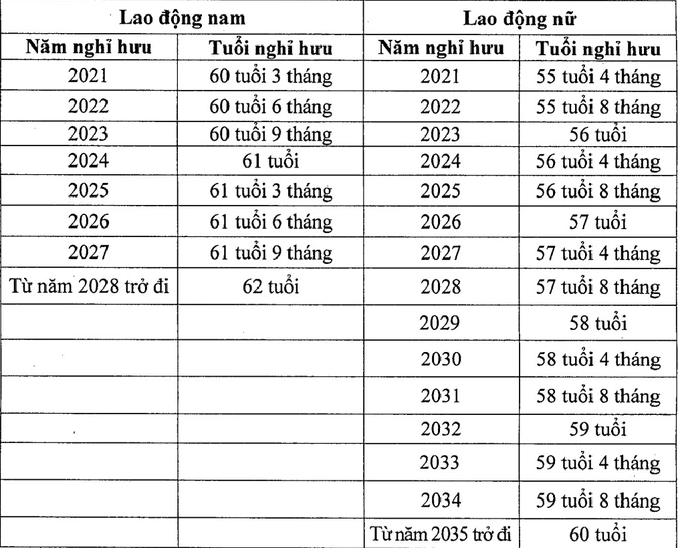 Điểm mới về tuổi nghỉ hưu của lao động nam và tuổi nghỉ hưu của lao động nữ từ năm 2023? - Ảnh 3.