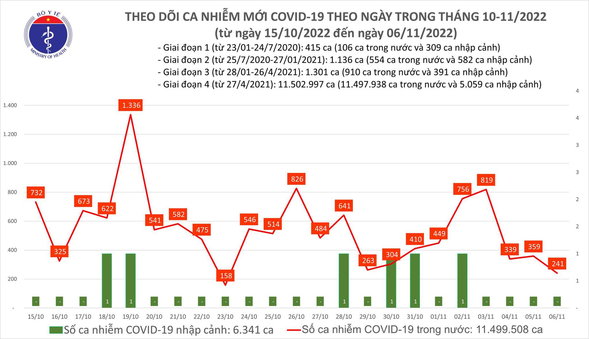 Ngày 6/11: Ghi nhận hơn 200 ca Covid-19 mắc mới, 1 ca tử vong tại Tây Ninh - Ảnh 1.
