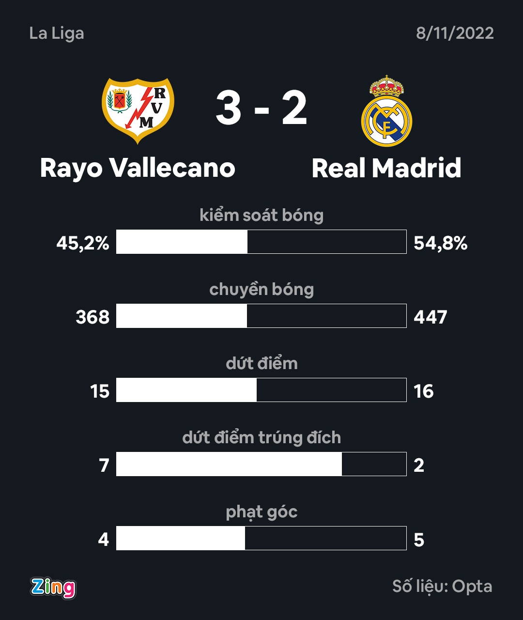 Real Madrid mất ngôi đầu La Liga vào tay Barca - Ảnh 3.
