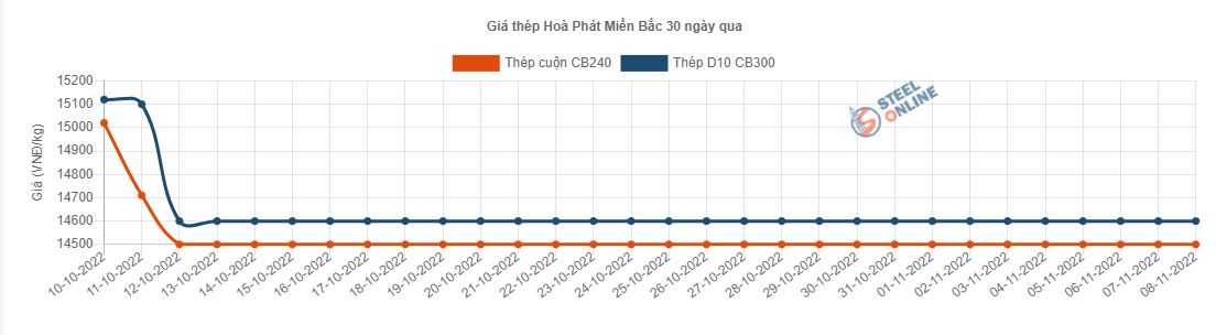 Giá vật liệu hôm nay 8/11: Giá thép giảm bất chấp động thái &quot;nóng&quot; từ Trung Quốc - Ảnh 2.