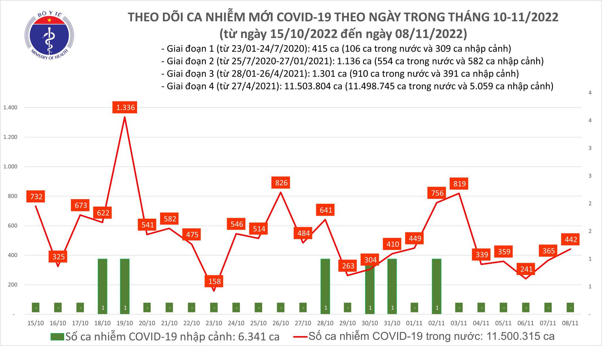 Covid-19 ngày 8/11: Hơn 400 ca mắc mới, 77 ca bệnh nặng - Ảnh 1.