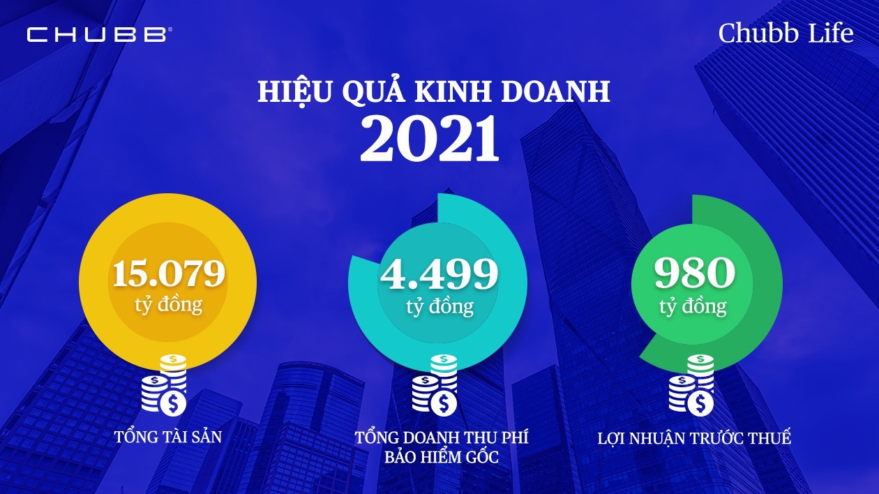 Chubb Life Việt Nam tiếp tục được vinh danh “Top 500 doanh nghiệp lợi nhuận tốt nhất Việt Nam” - Ảnh 2.