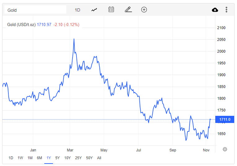 Giá vàng hôm nay 9/11: Vàng bất ngờ vượt mốc 1.700 USD/ounce - Ảnh 2.