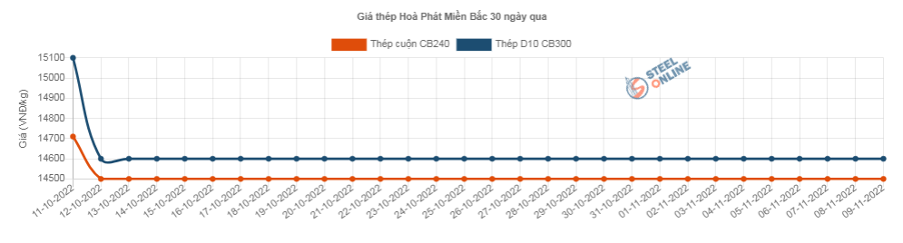 Giá vật liệu hôm nay 9/11: Giá thép tăng mạnh - Ảnh 2.