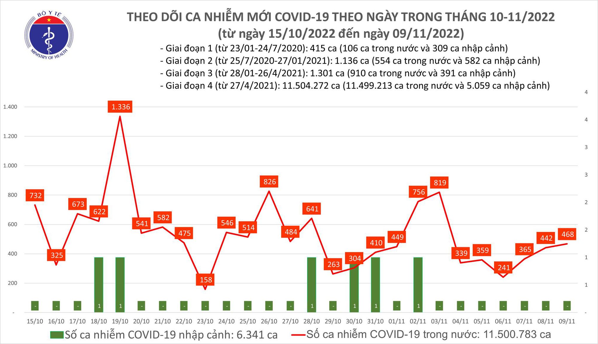 Tin tức dịch Covid-19 mới nhất ngày 9/11 - Ảnh 1.