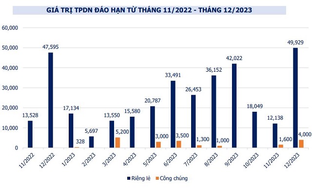 VBMA: Chỉ có duy nhất 1 đợt phát hành trái phiếu doanh nghiệp riêng lẻ trong tháng 10 - Ảnh 4.