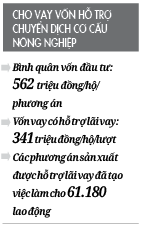 Chuyển dịch cơ cấu nông nghiệp đô thị TP.HCM: “Cú hích” từ hỗ trợ vốn - Ảnh 2.