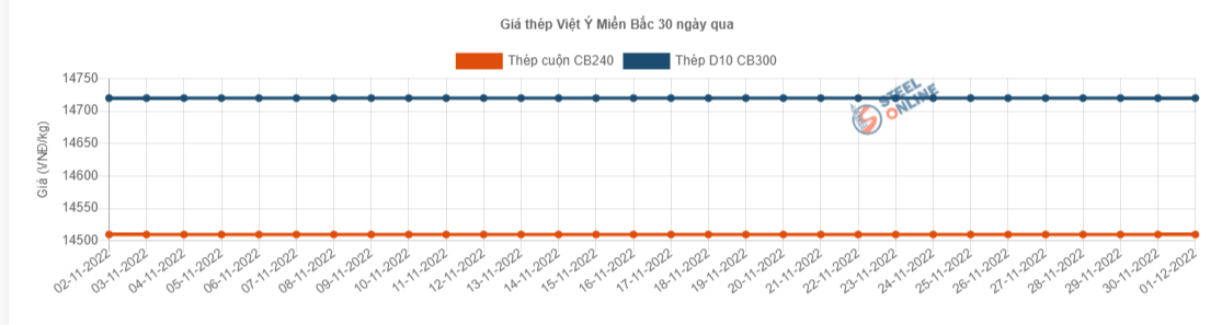 Giá vật liệu hôm nay 1/12: Giá thép giữ đà tăng liên tiếp - Ảnh 3.