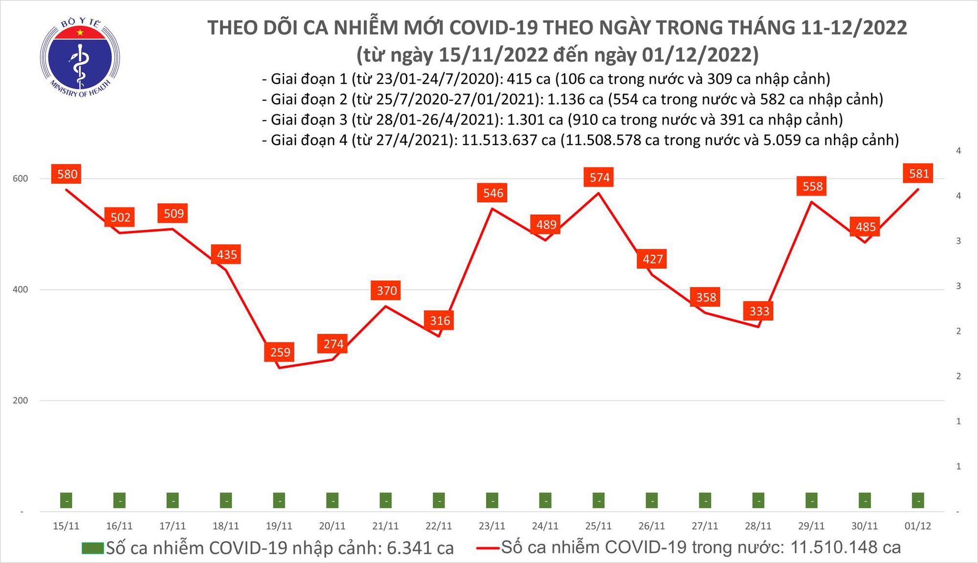 Ngày đầu tiên của tháng 12: Gần 600 ca Covid-19 mới và 1 ca tử vong - Ảnh 1.