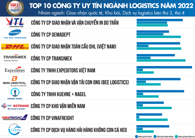 Top 10 Công ty uy tín ngành Logistics năm 2022 - Ảnh 2.