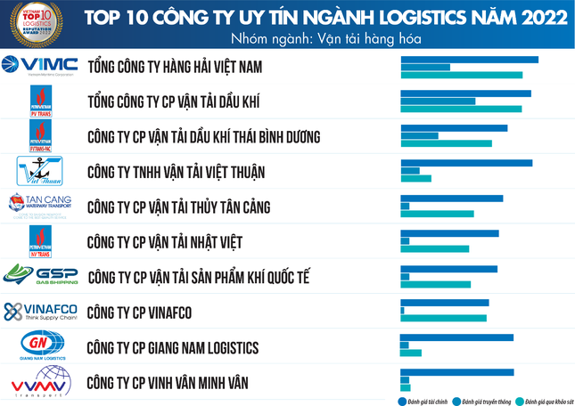 Top 10 Công ty uy tín ngành Logistics năm 2022 - Ảnh 4.
