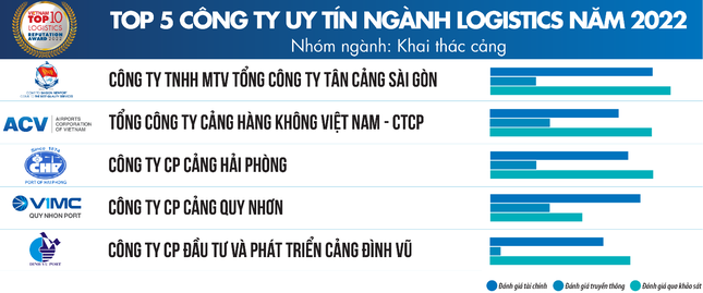 Top 10 Công ty uy tín ngành Logistics năm 2022 - Ảnh 6.