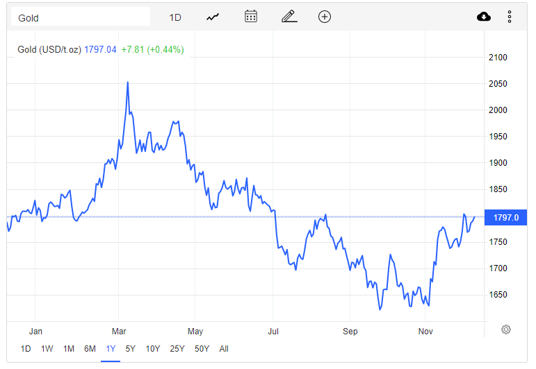 Giá vàng hôm nay 10/12: Vàng tăng nhẹ, áp sát ngưỡng quan trọng 1.800 USD/ounce - Ảnh 1.