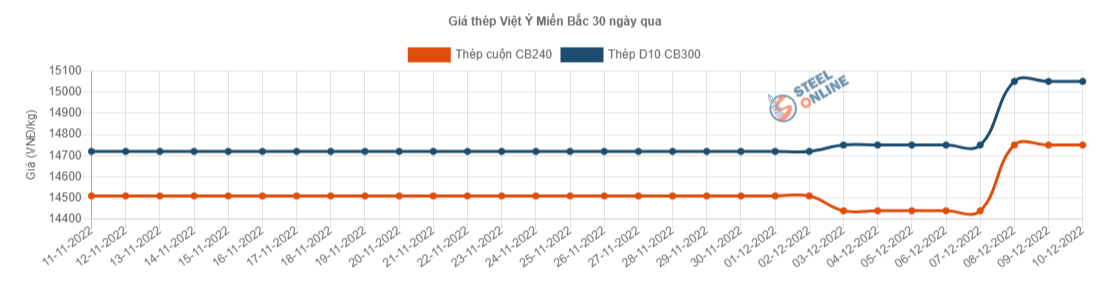 Giá vật liệu hôm nay 10/12: Giá thép nội địa phục hồi, giá tăng đến đâu? - Ảnh 4.