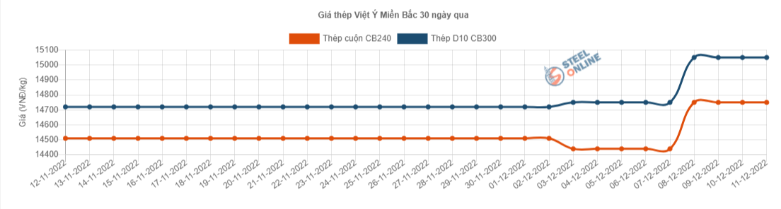 Giá vật liệu hôm nay 11/12: Giá thép cuối tuần tăng, dự báo &quot;nóng&quot; nhu cầu thép 2023 - Ảnh 4.