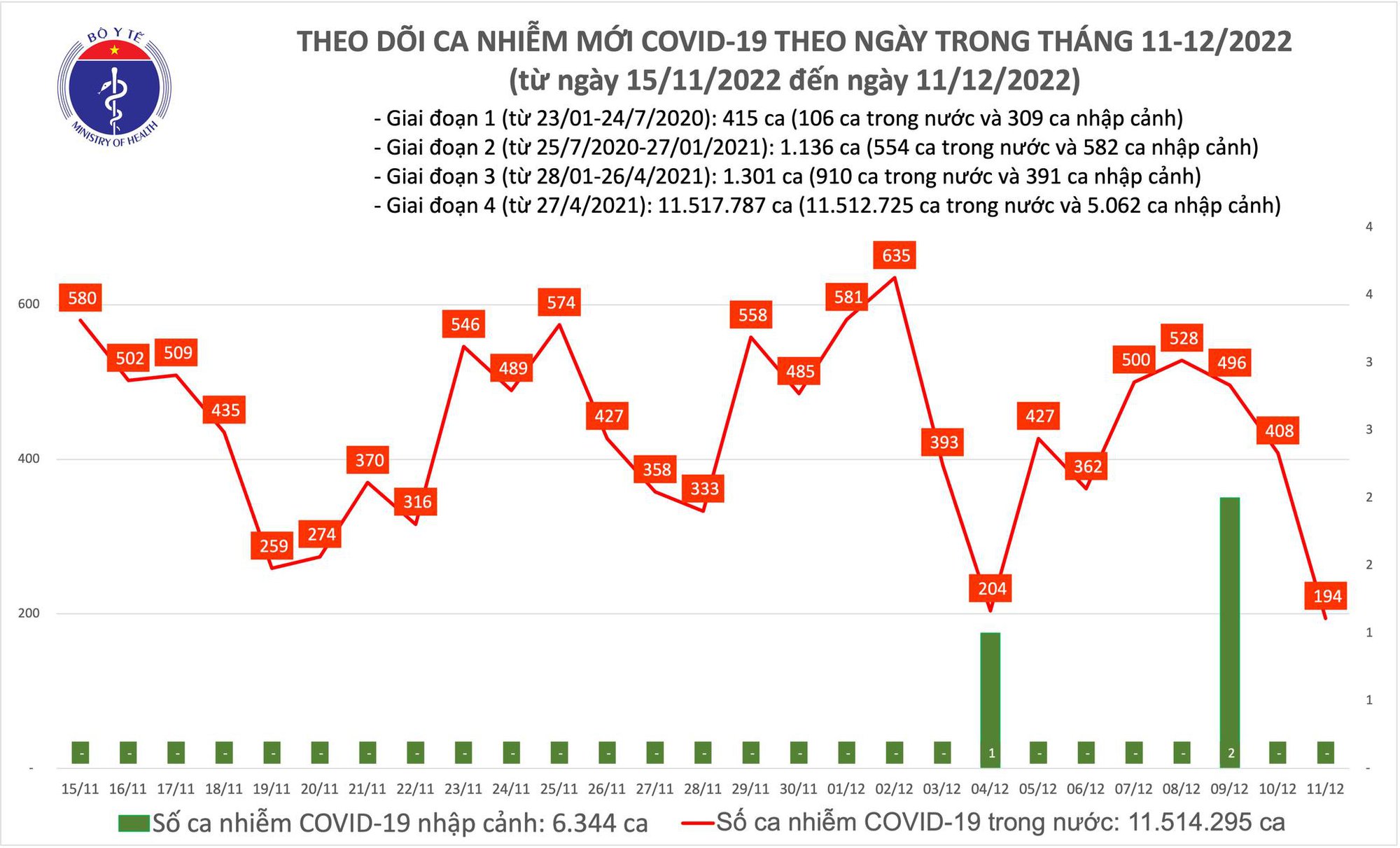 Covid-19 ngày 11/12: Chỉ còn dưới 200 ca - Ảnh 1.