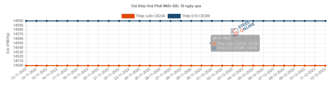 Giá vật liệu hôm nay 12/12: Giá thép vẫn tăng, xi măng dư thừa lớn - Ảnh 3.