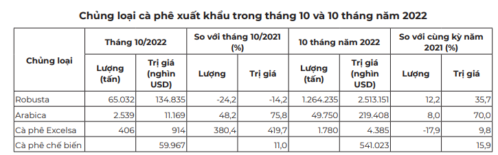 Giá cà phê vẫn biến động theo xu hướng không tích cực - Ảnh 3.