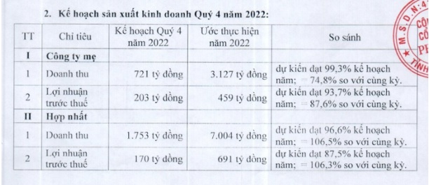 Phú Tài (PTB) sắp tạm ứng cổ tức đợt 1/2022 bằng tiền, tỷ lệ 10% - Ảnh 2.