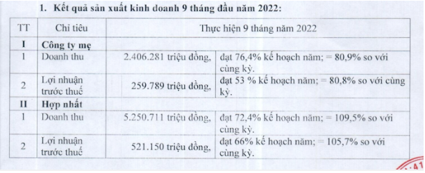 Phú Tài (PTB) sắp tạm ứng cổ tức đợt 1/2022 bằng tiền, tỷ lệ 10% - Ảnh 1.