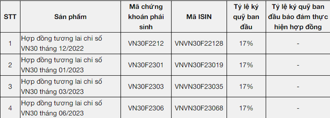 Tăng tỷ lệ ký quỹ hợp đồng phái sinh từ 13% lên 17% - Ảnh 2.