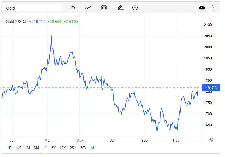 Giá vàng thế giới &quot;dựng đứng&quot;, tăng vượt xa ngưỡng 1.800 USD/ounce - Ảnh 2.