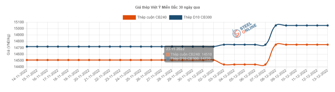 Giá vật liệu hôm nay 13/12: Giá thép quay đầu giảm  - Ảnh 4.