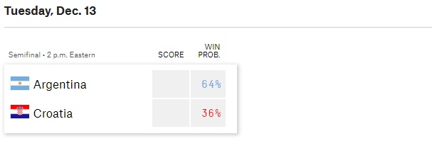 Siêu máy tính dự đoán kết quả Argentina vs Croatia (bán kết World Cup 2022) - Ảnh 1.