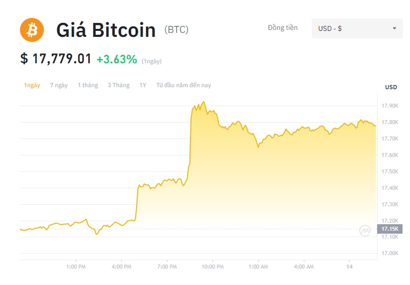 Giá Bitcoin hôm nay 14/12: Bitcoin lên cao nhất trong vòng 1 tháng, tòa án Mỹ công bố cáo trạng mới nhất của Sam Bankman-Fried - Ảnh 1.