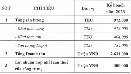 Xếp dỡ Hải An (HAH): Ước lãi 2022 đạt kỷ lục 835 tỷ nhưng kế hoạch năm 2023 lại giảm gần 3 lần. - Ảnh 2.