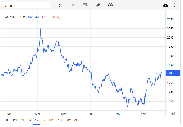 Giá vàng hôm nay 15/12: Vàng chùng lại dù đồng USD suy yếu - Ảnh 1.