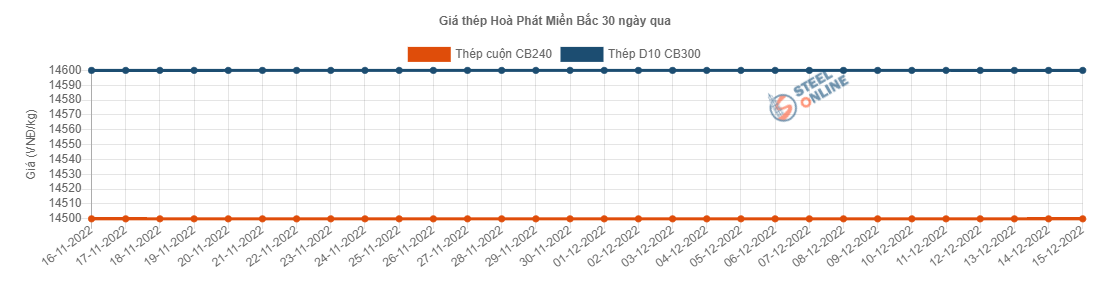 Giá vật liệu hôm nay 15/12: Giá thép bật tăng mạnh - Ảnh 3.