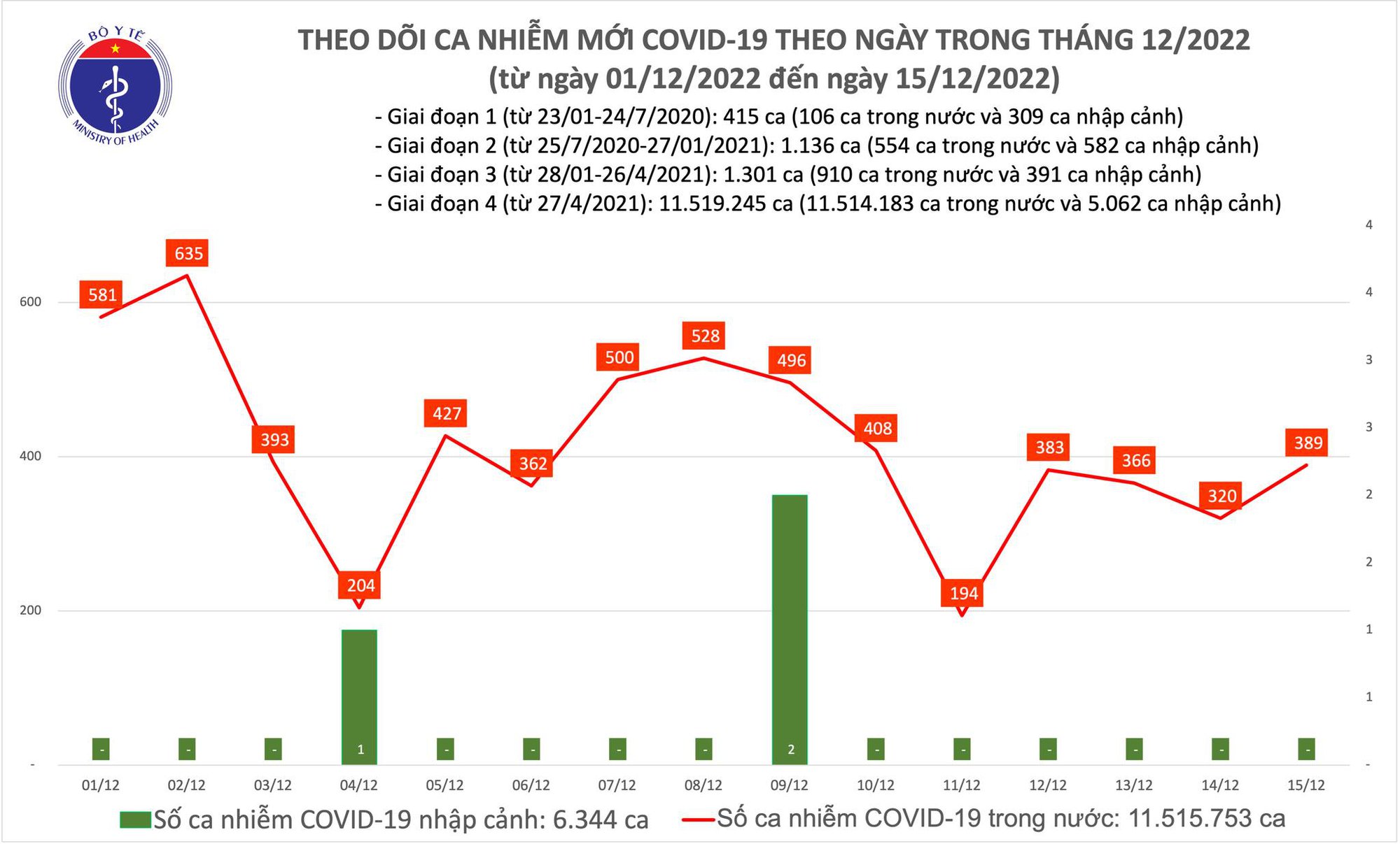 Covid-19 ngày 15/12: Ghi nhận gần 400 ca mắc mới - Ảnh 1.