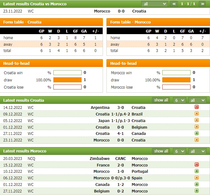 Croatia vs Maroc, 2h00 ngày 17/12: Ai kèo trên, chấp bao nhiêu? - Ảnh 3.