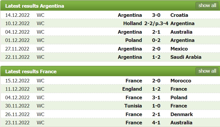 Soi kèo, tỷ lệ cược chung kết World Cup 2022, 22h ngày 18/12 - Ảnh 2.