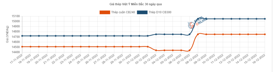 Giá vật liệu hôm nay 16/12: Giá thép tiếp tục tăng &quot;nóng&quot; - Ảnh 4.