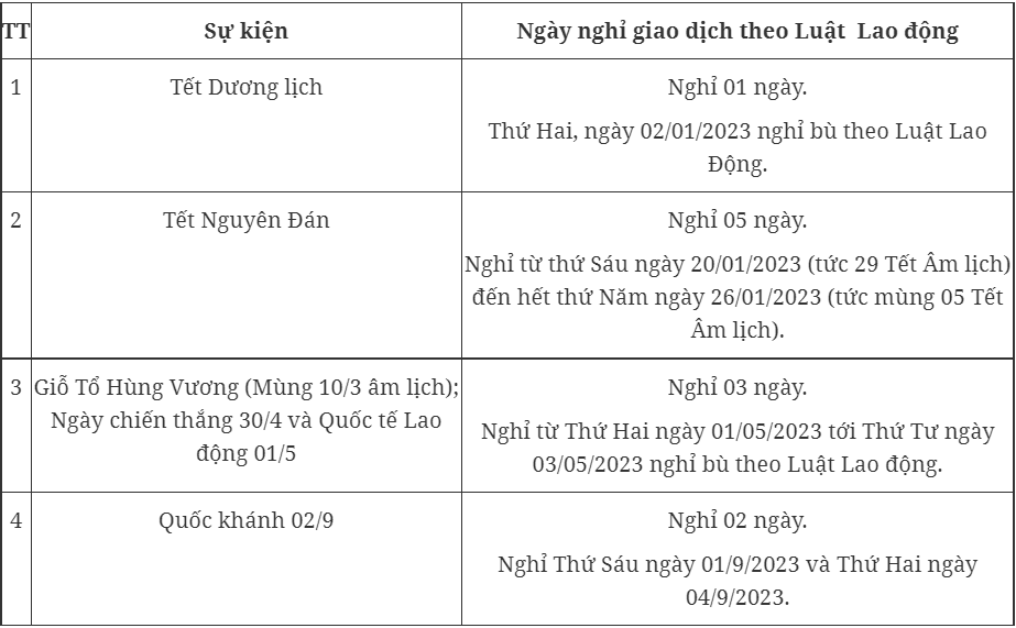 Chi tiết lịch nghỉ Tết chứng khoán 2023 - Ảnh 1.